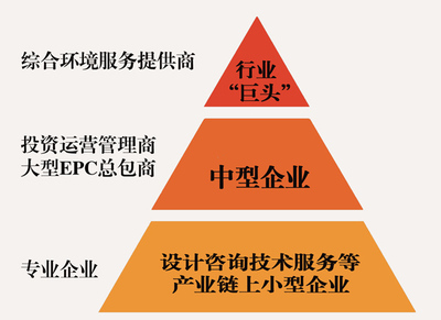 虛胖非強健 環(huán)保產(chǎn)業(yè)投資運營的理性審視